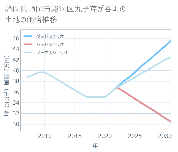 静岡県静岡市駿河区丸子芹が谷町の土地価格推移