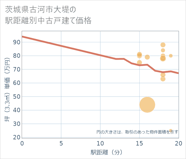 茨城県古河市大堤の徒歩距離別の中古戸建て坪単価
