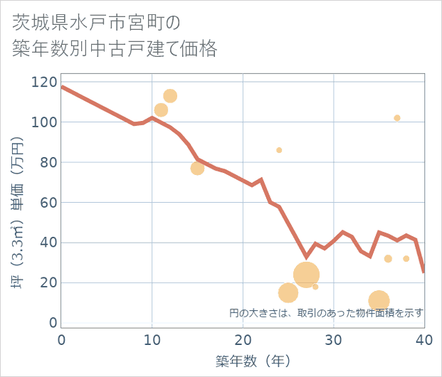 茨城県水戸市宮町の築年数別の中古戸建て坪単価