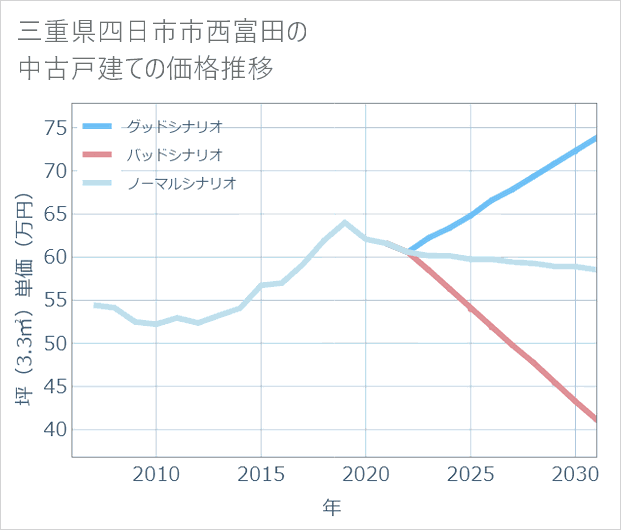 三重県四日市市西富田の中古戸建て価格推移