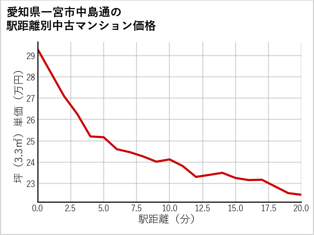 愛知県一宮市中島通の徒歩距離別の中古マンション坪単価