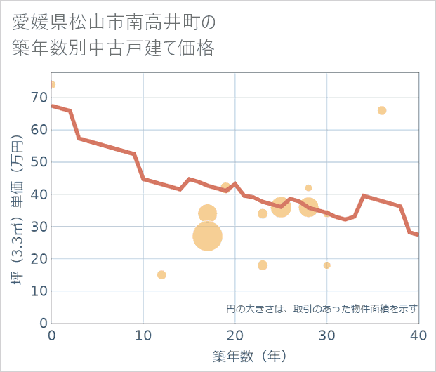 愛媛県松山市南高井町の築年数別の中古戸建て坪単価