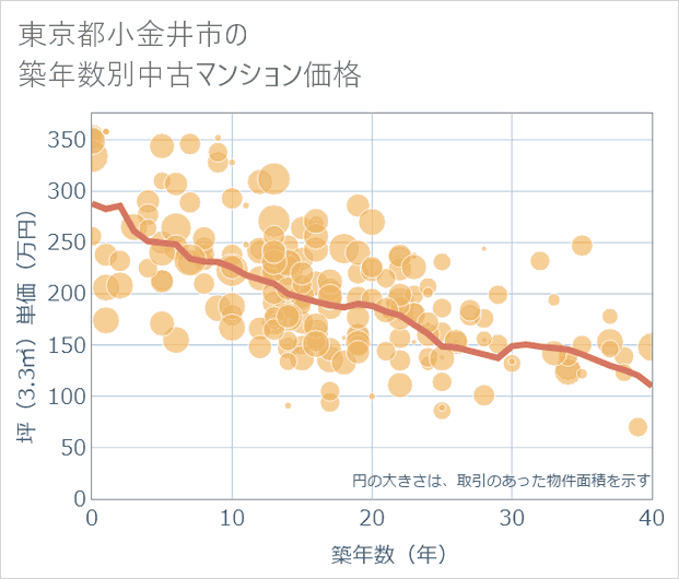 東京都小金井市の築年数別の中古マンション坪単価