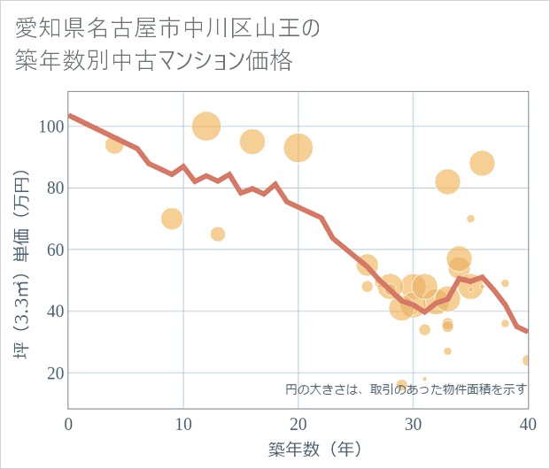 愛知県名古屋市中川区山王の築年数別の中古マンション坪単価