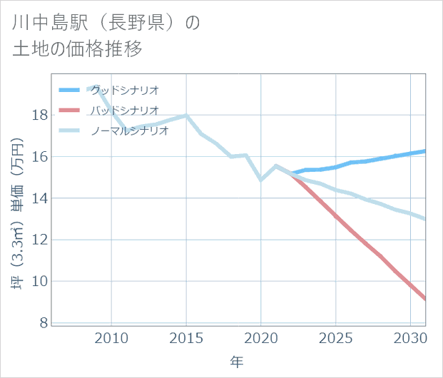 川中島駅(長野県)の土地価格推移