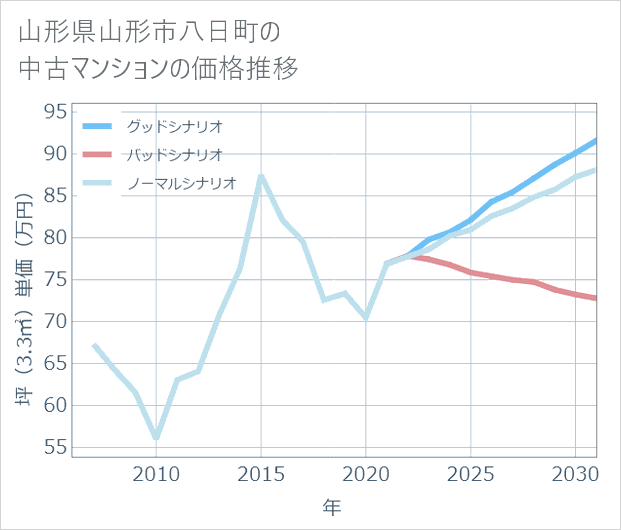 山形県山形市八日町の中古マンション価格推移