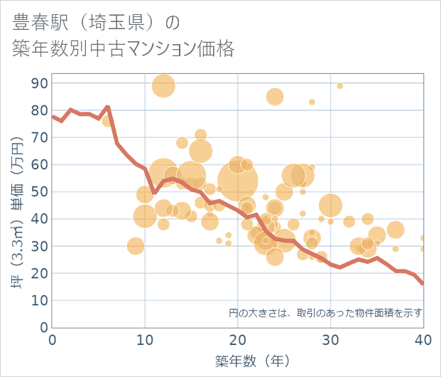 豊春駅(埼玉県)の築年数別の中古マンション坪単価