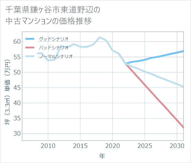 千葉県鎌ケ谷市東道野辺の中古マンション価格推移