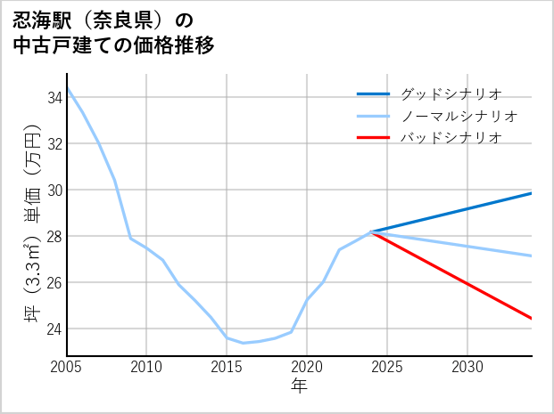 忍海駅（奈良県）の中古戸建て価格推移