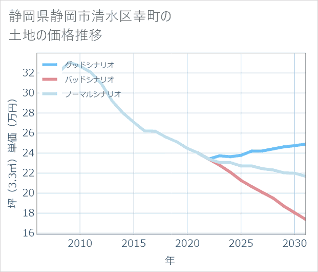 静岡県静岡市清水区幸町の土地価格推移