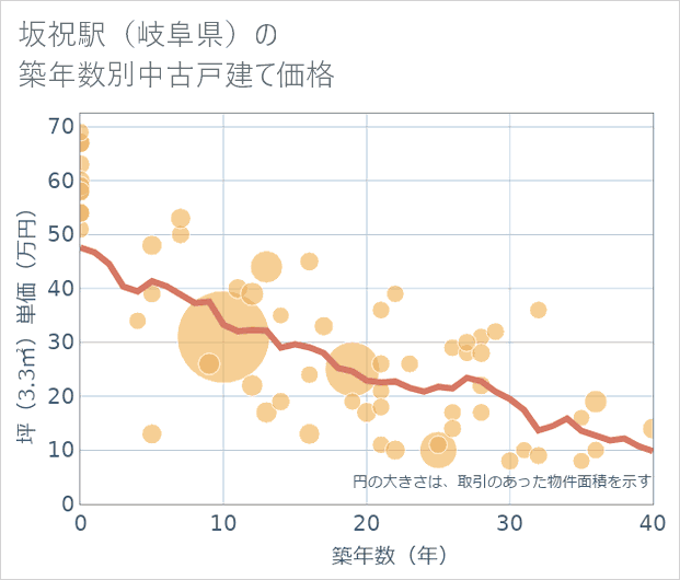 坂祝駅(岐阜県)の築年数別の中古戸建て坪単価