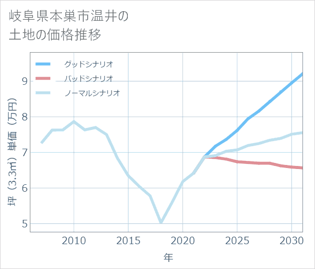 岐阜県本巣市温井の土地価格推移
