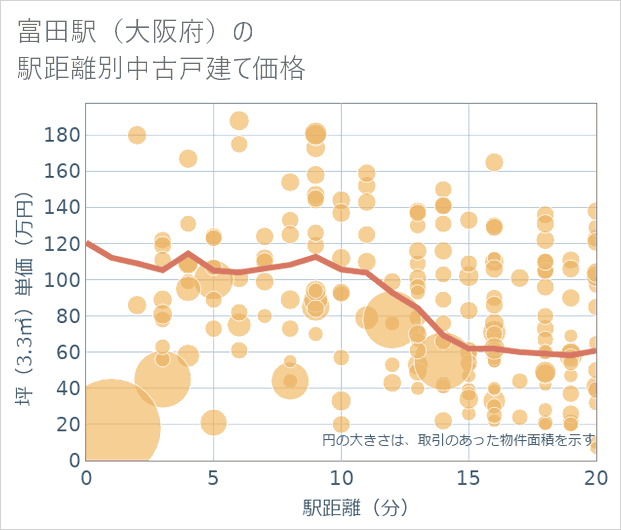 富田駅(大阪府)の徒歩距離別の中古戸建て坪単価