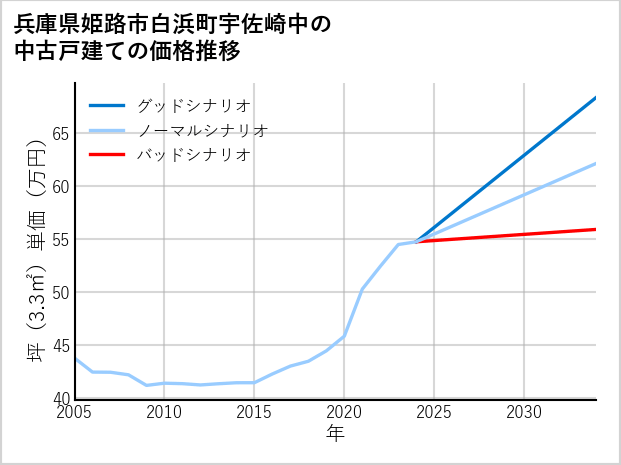兵庫県姫路市白浜町宇佐崎中の中古戸建て価格推移