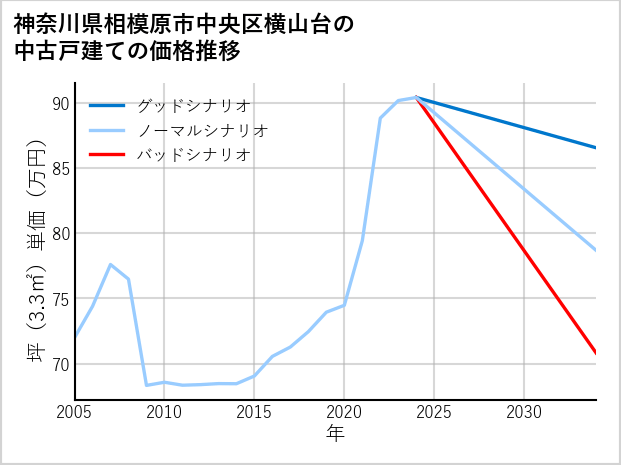神奈川県相模原市中央区横山台の中古戸建て価格推移