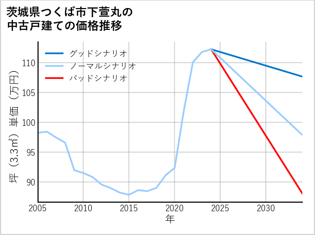 茨城県つくば市下萱丸の中古戸建て価格推移