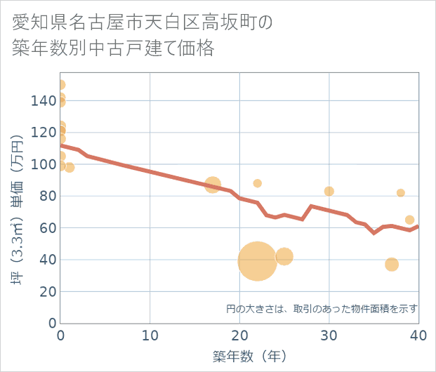 愛知県名古屋市天白区高坂町の築年数別の中古戸建て坪単価