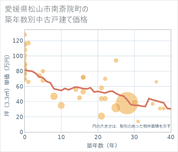 愛媛県松山市南斎院町の築年数別の中古戸建て坪単価