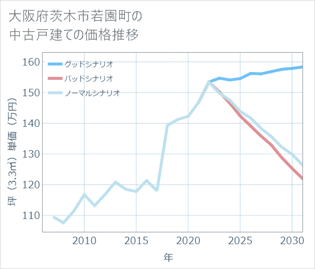 大阪府茨木市若園町の中古戸建て価格推移