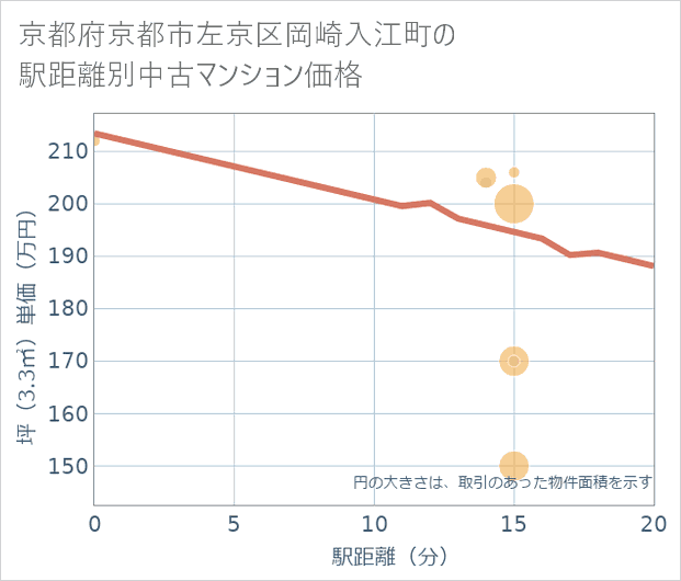 京都府京都市左京区岡崎入江町の徒歩距離別の中古マンション坪単価