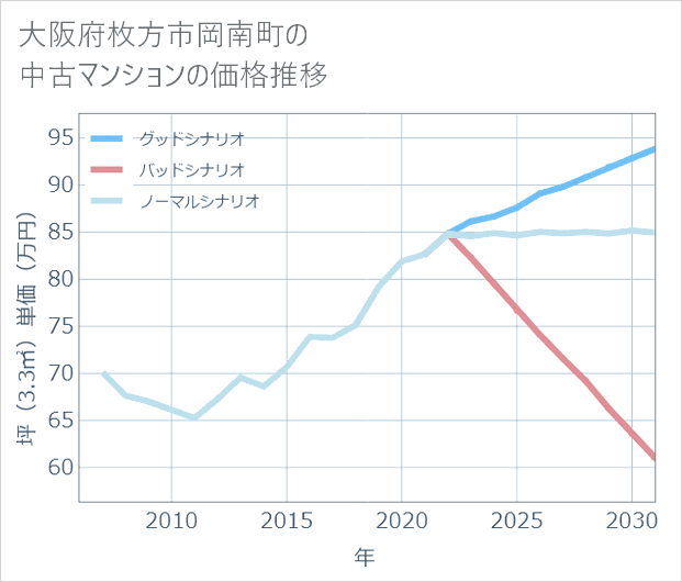 大阪府枚方市岡南町の中古マンション価格推移