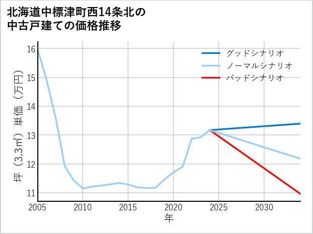 北海道中標津町西14条北の中古戸建て価格推移