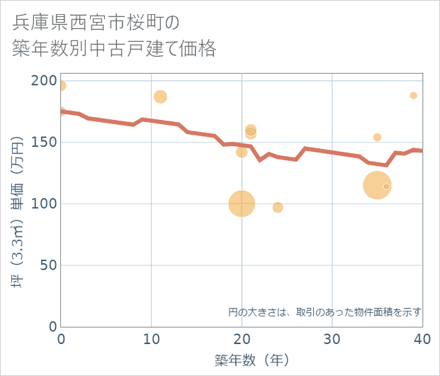 兵庫県西宮市桜町の築年数別の中古戸建て坪単価