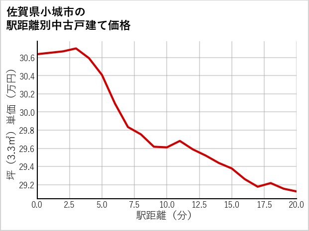 佐賀県小城市の徒歩距離別の中古戸建て坪単価