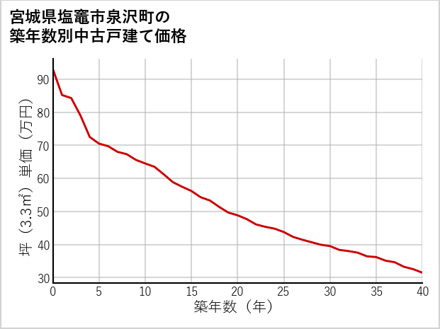 宮城県塩竈市泉沢町の築年数別の中古戸建て坪単価