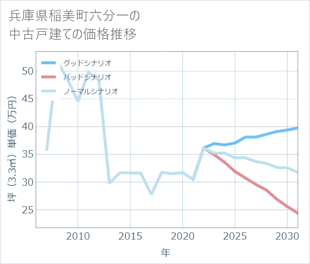 兵庫県稲美町六分一の中古戸建て価格推移