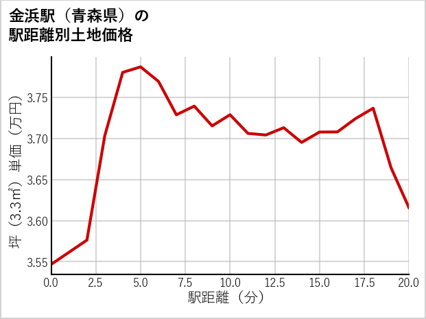 金浜駅（青森県）の徒歩距離別の土地坪単価