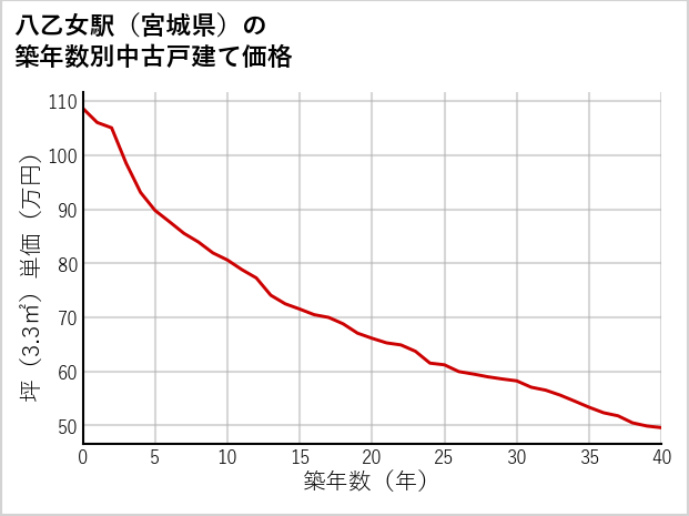 八乙女駅（宮城県）の築年数別の中古戸建て坪単価