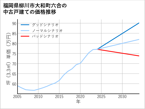 福岡県柳川市大和町六合の中古戸建て価格推移