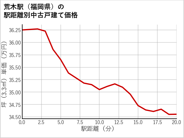 荒木駅（福岡県）の徒歩距離別の中古戸建て坪単価