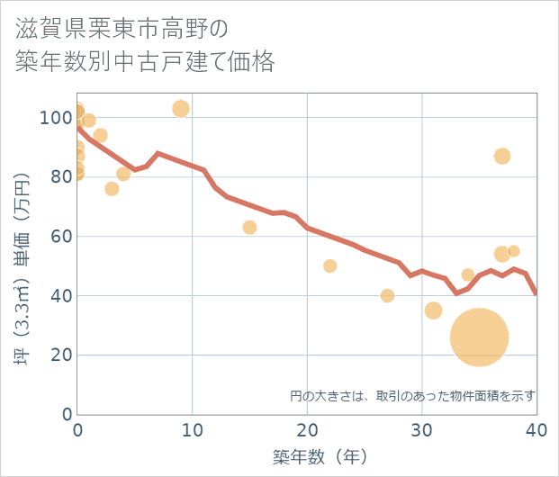 滋賀県栗東市高野の築年数別の中古戸建て坪単価