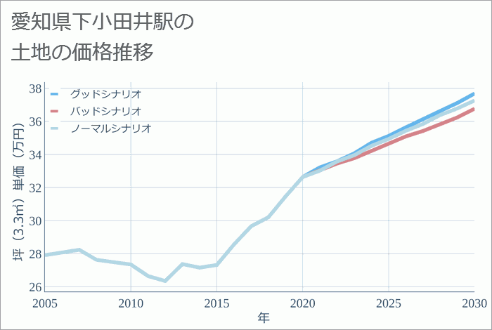 下小田井駅（愛知県）の土地価格推移