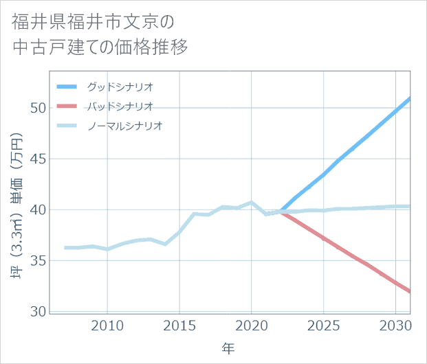 福井県福井市文京の中古戸建て価格推移
