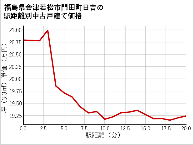 福島県会津若松市門田町日吉の徒歩距離別の中古戸建て坪単価