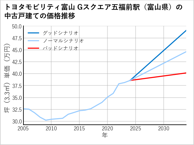 トヨタモビリティ富山Gスクエア五福前駅（富山県）の中古戸建て価格推移