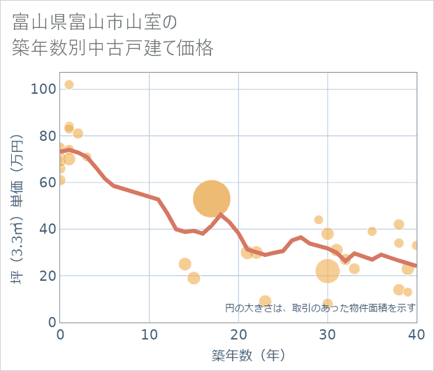 富山県富山市山室の築年数別の中古戸建て坪単価