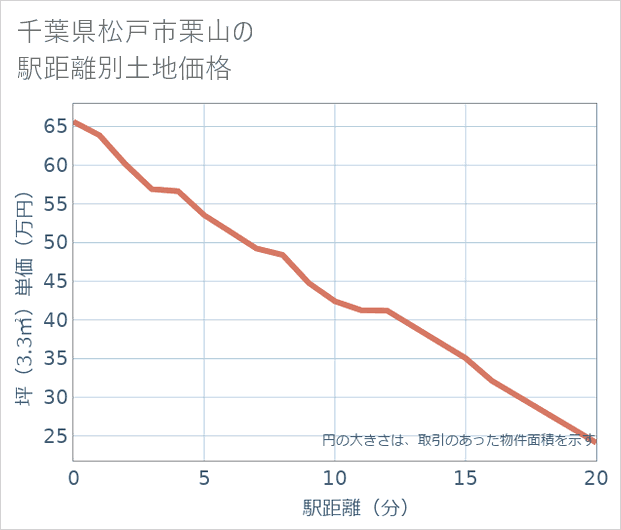 千葉県松戸市栗山の徒歩距離別の土地坪単価
