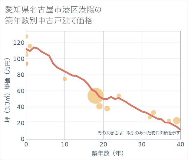 愛知県名古屋市港区港陽の築年数別の中古戸建て坪単価