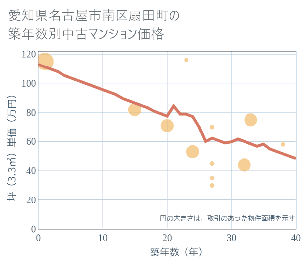 愛知県名古屋市南区扇田町の築年数別の中古マンション坪単価
