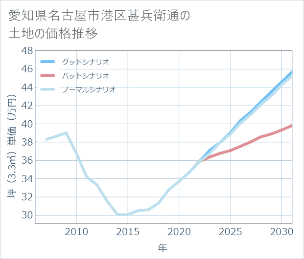愛知県名古屋市港区甚兵衛通の土地価格推移