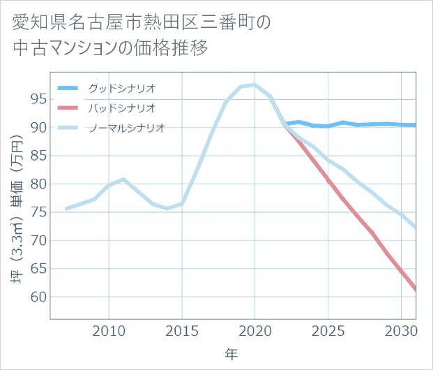 愛知県名古屋市熱田区三番町の中古マンション価格推移