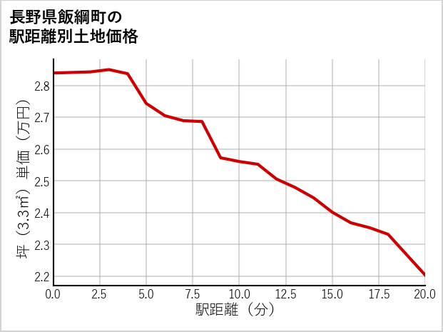長野県飯綱町の徒歩距離別の土地坪単価