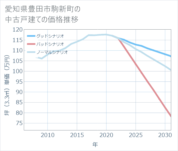 愛知県豊田市駒新町の中古戸建て価格推移