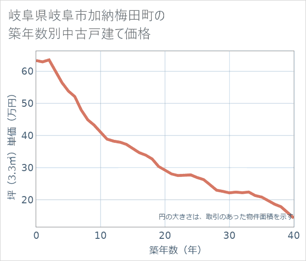 岐阜県岐阜市加納梅田町の築年数別の中古戸建て坪単価