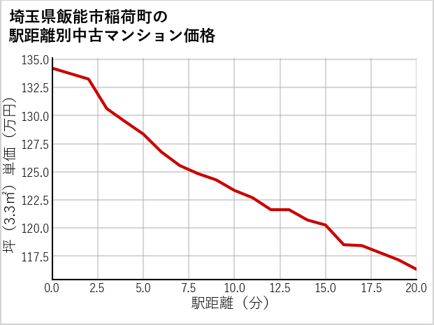 埼玉県飯能市稲荷町の徒歩距離別の中古マンション坪単価