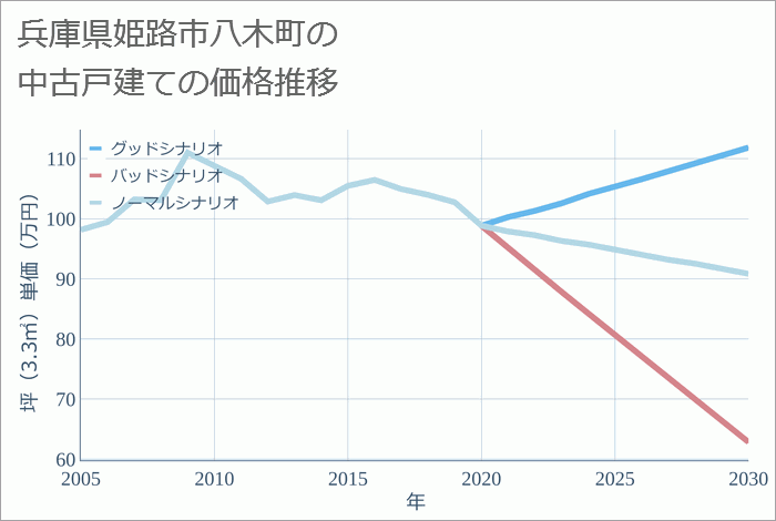 兵庫県姫路市八木町の中古戸建て価格推移